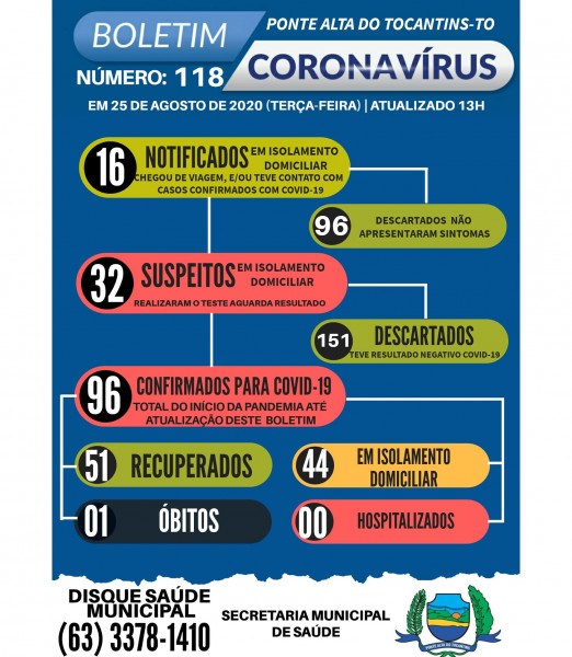 Boletim epidemiológico 118